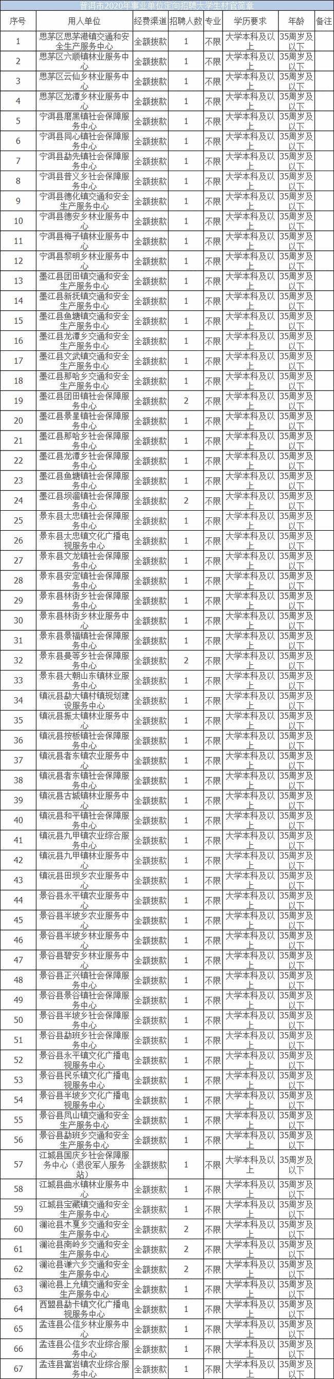 关于2013年普洱市事业单位招聘信息的信息