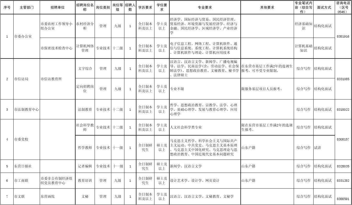 东营市直事业单位招聘(东营事业单位招聘2022)