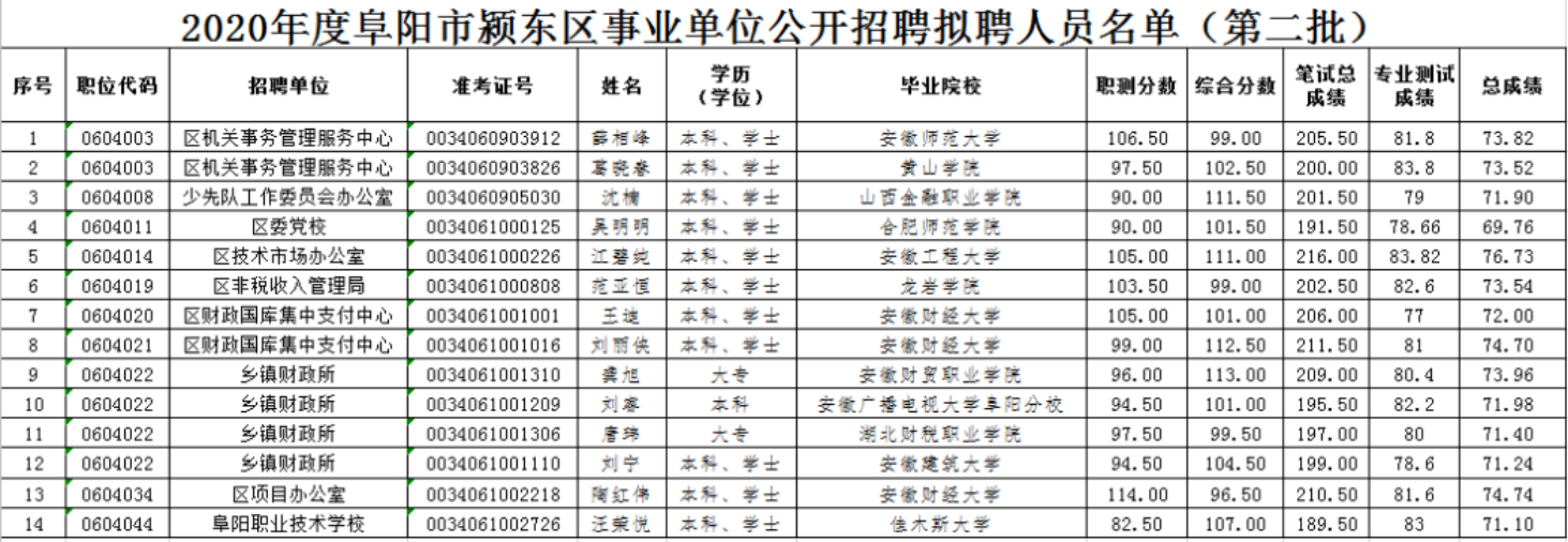 2015阜阳事业单位招聘(阜阳市2017年事业单位招聘)