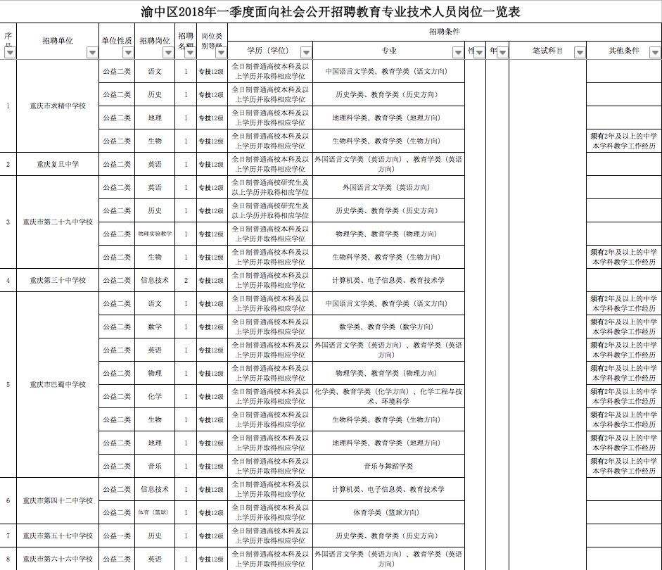 包含重庆事业单位政审哪些项目的词条