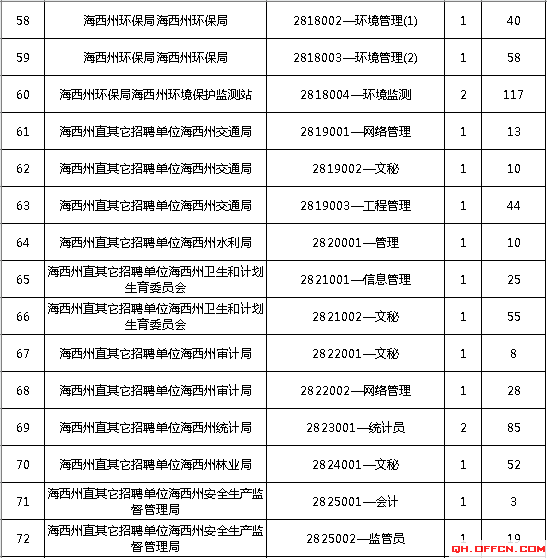 包含2014年海西事业单位考试总汇统计表的词条