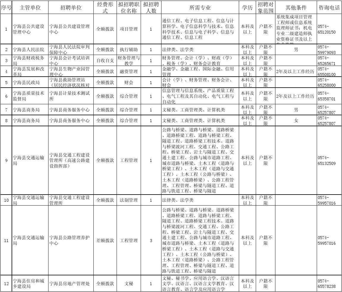 宁海事业单位招聘公告(宁海事业编制招聘2022)
