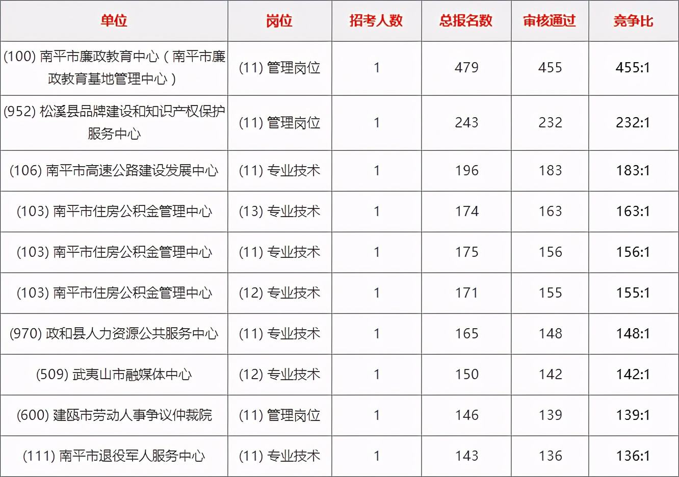 福建事业单位考题比例(2022福建事业单位分值)