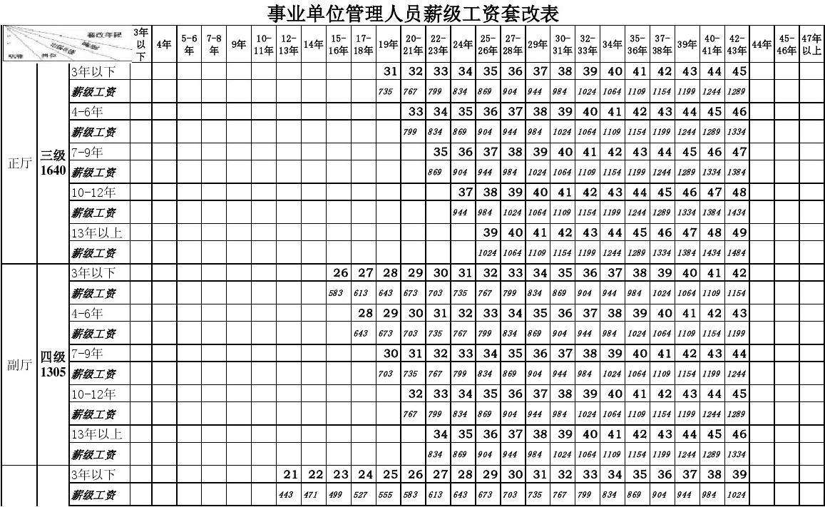 事业单位工资表(事业单位工资调资表)
