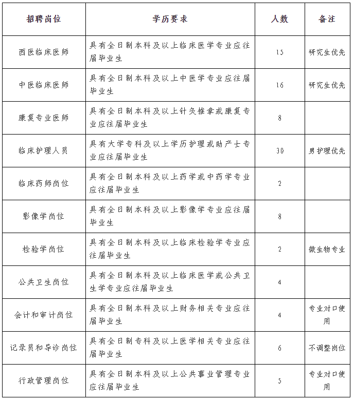 关于2011年河北省省直事业单位招考公告的信息
