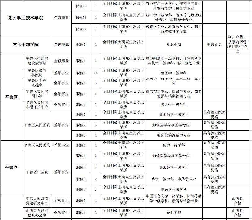 山西省朔州事业单位招聘(朔州市2022年市值招聘)