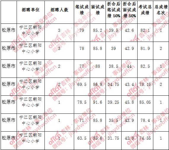 松原市2014年事业单位招聘(松原市人力资源招人吗2020年)