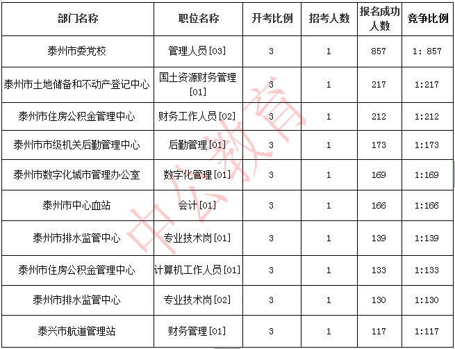 泰州市事业单位考试考什么时候开始的简单介绍