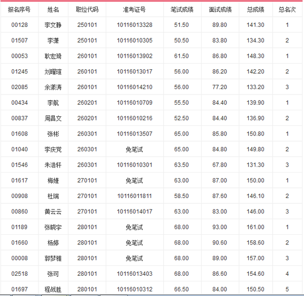 九江事业单位招聘笔试成绩(2022九江事业入围要多少分)