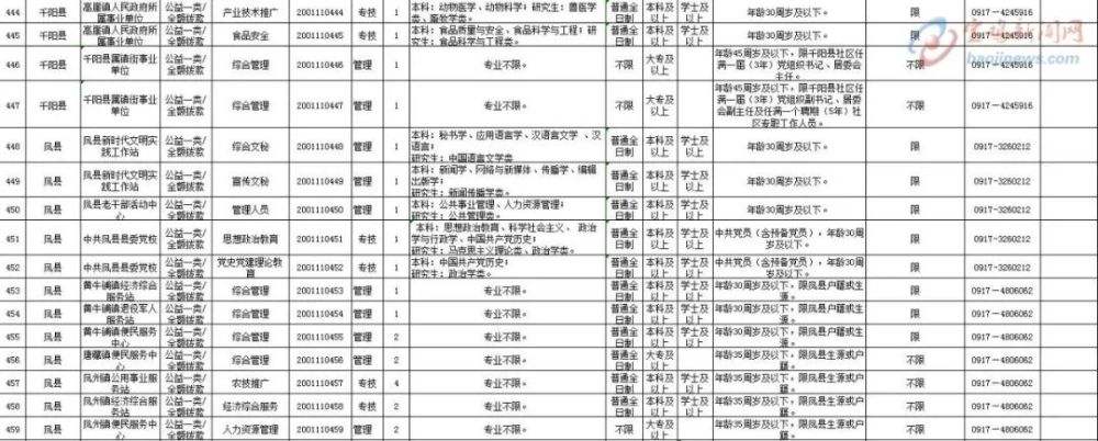 关于宝鸡市2016年事业单位公开招聘的信息