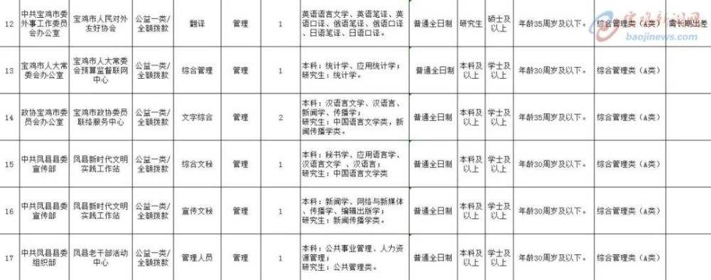 关于宝鸡市2016年事业单位公开招聘的信息