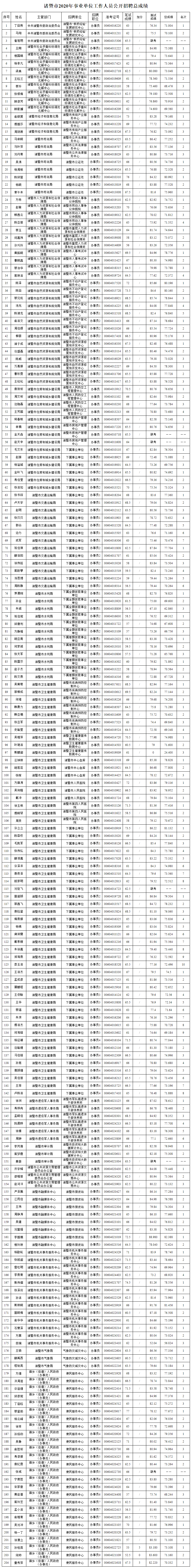 绍兴诸暨市事业单位考试成绩查询的简单介绍