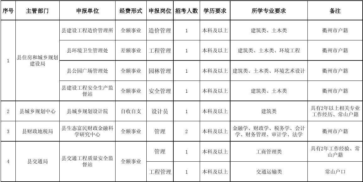 关于工程管理专业可以报哪些事业单位的信息