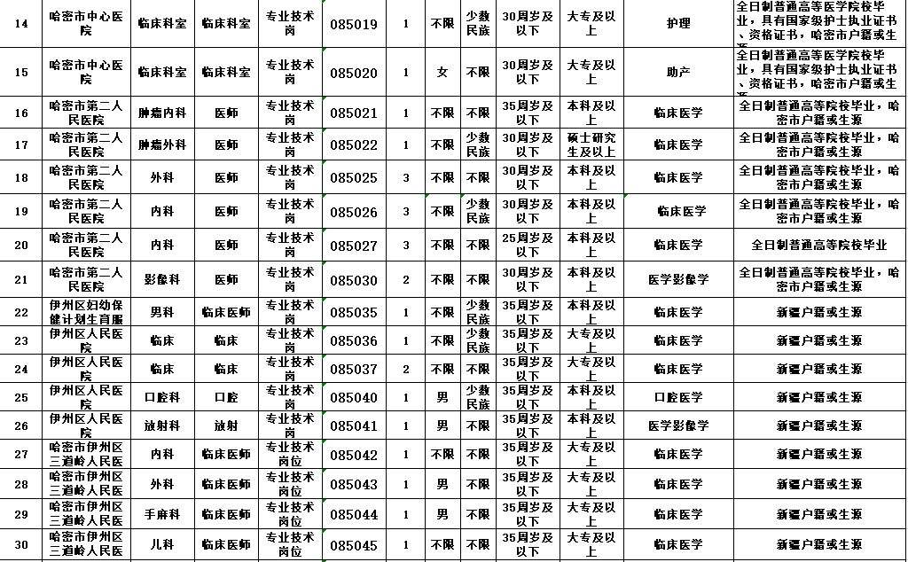 关于2017年哈密市事业单位招聘的信息