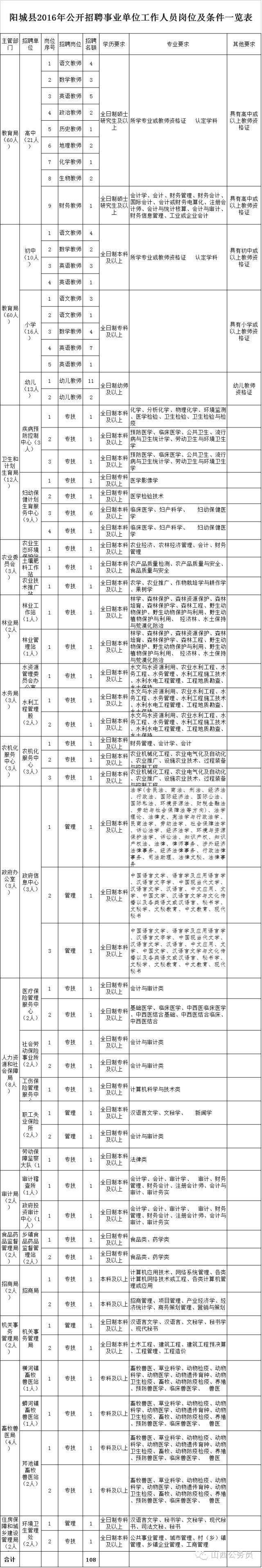 关于阳城县事业单位资格复审的信息