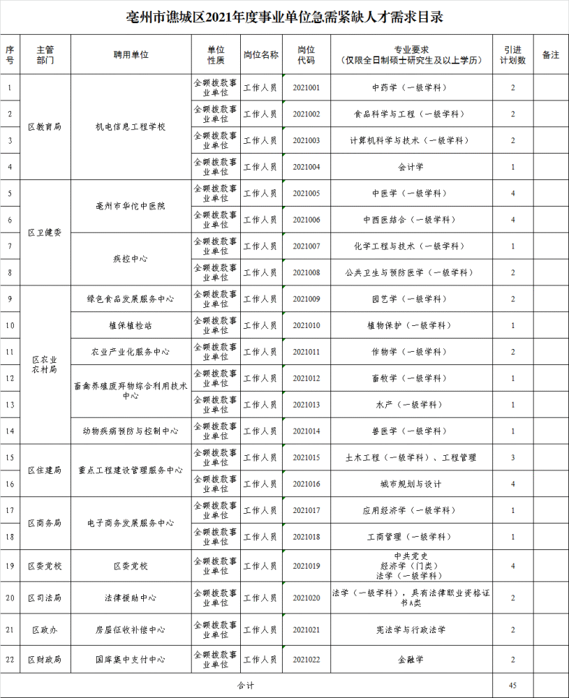 亳州事业单位招聘2017工会(2021亳州市市直事业单位招聘)