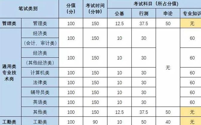 省事业单位考试考什么(事业编满分200还是300)