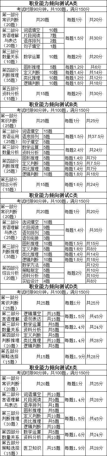 省事业单位考试考什么(事业编满分200还是300)