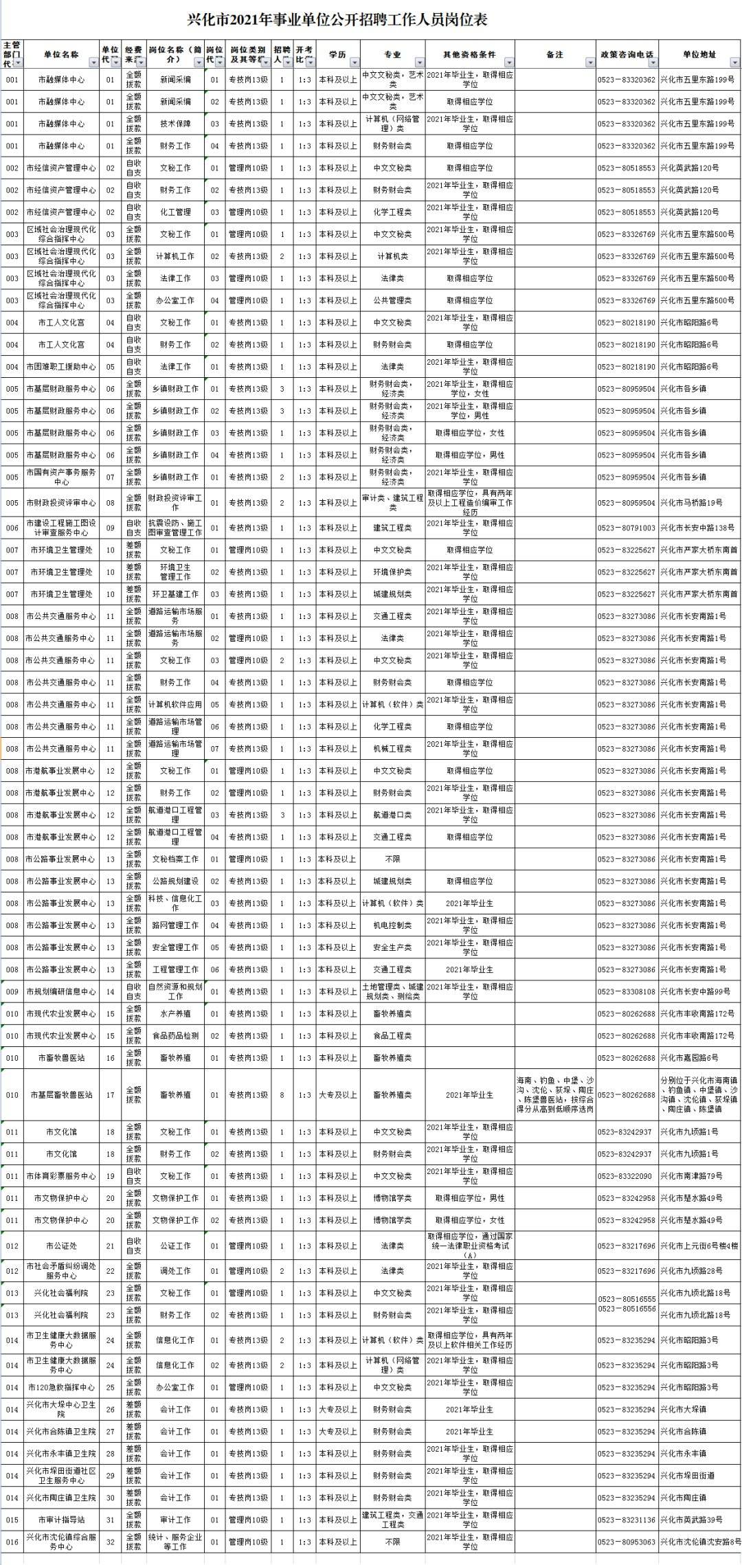 兴化市事业单位招考情况(兴化事业编制在编人员工资)