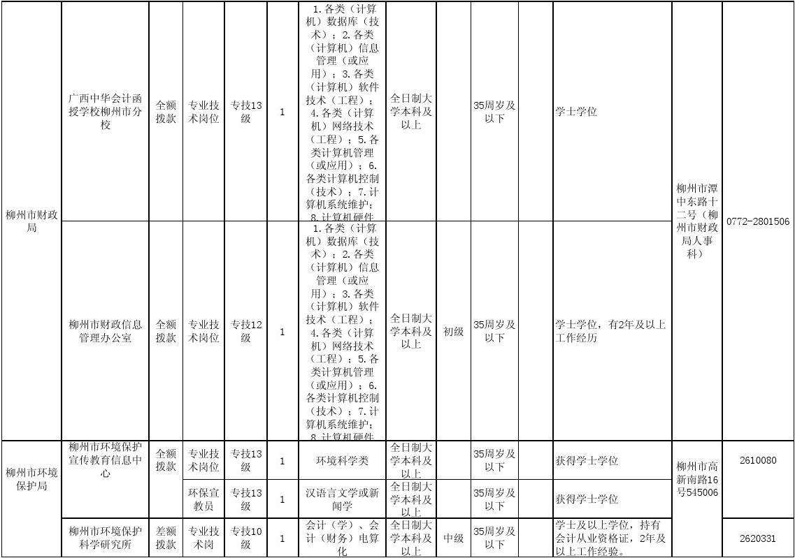 福建省事业单位分类表(2019漳州事业单位招聘岗位表)