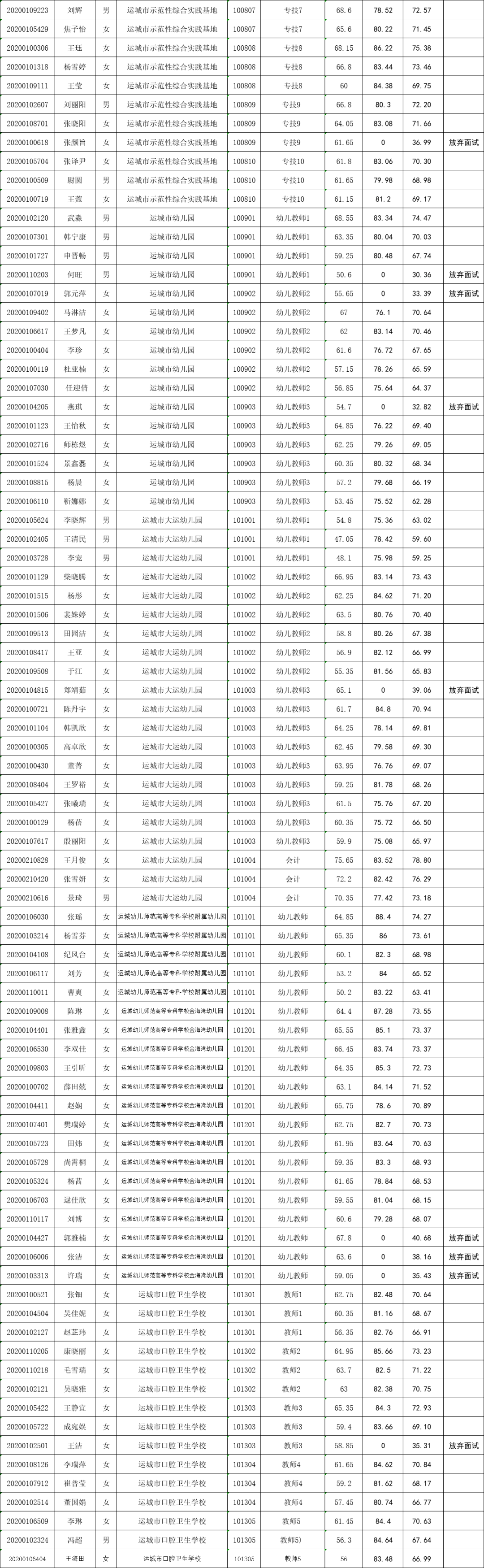 运城市事业单位考试成绩(2022市直事业单位成绩)