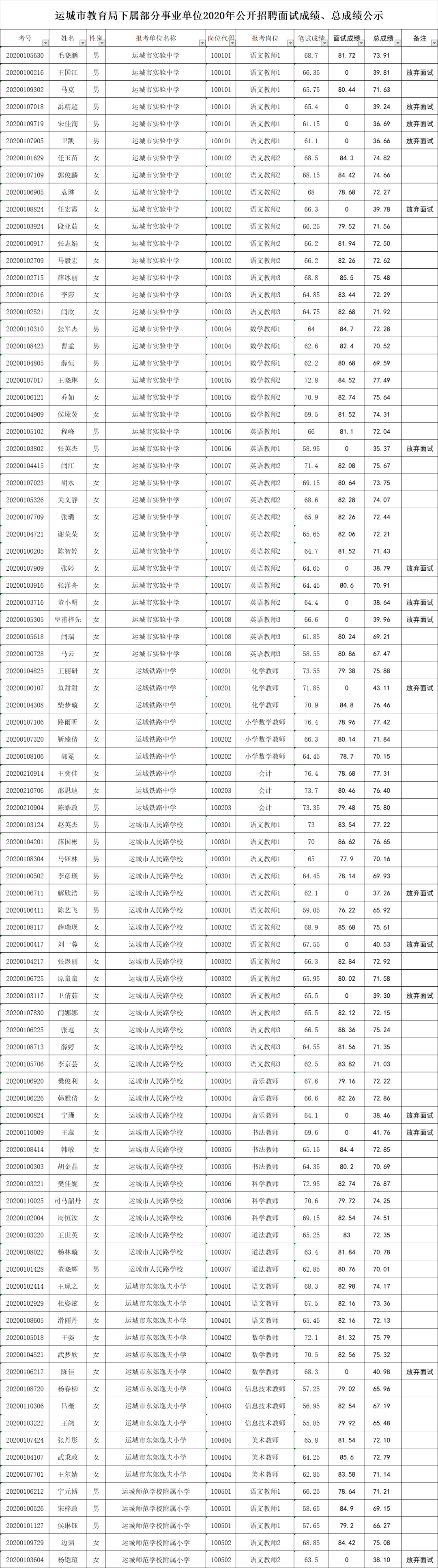 运城市事业单位考试成绩(2022市直事业单位成绩)