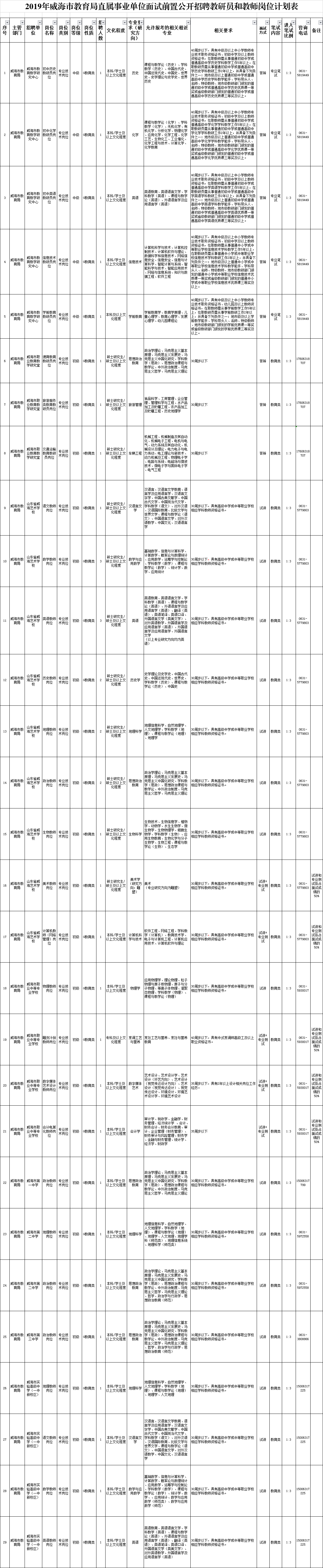 2016年威海市事业单位招聘的简单介绍