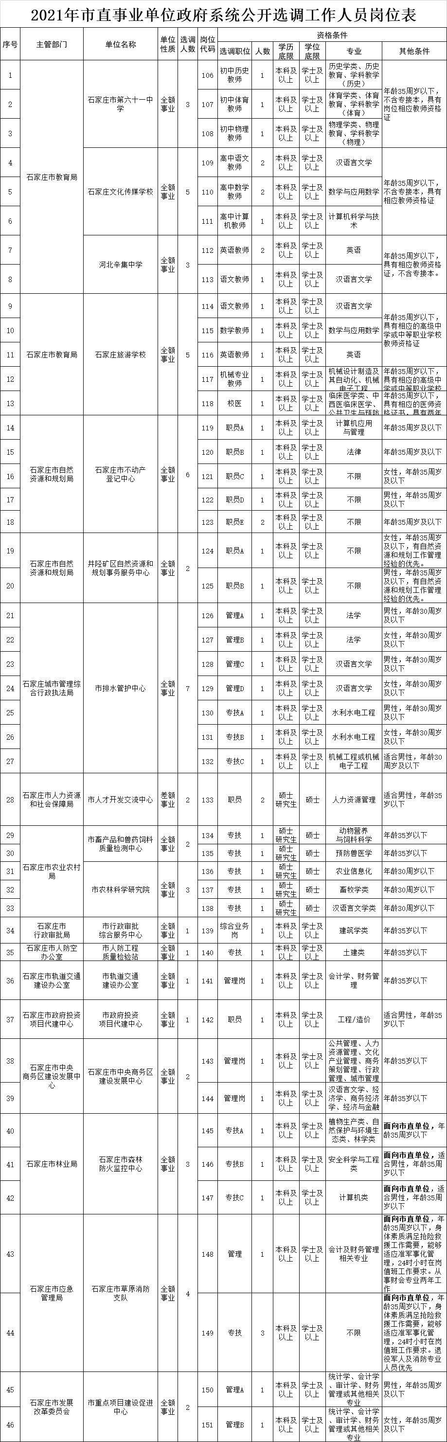 事业单位石家庄(石家庄市事业编制2022)