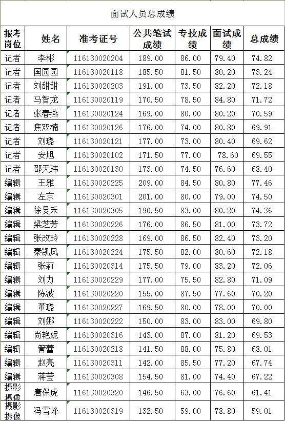 2017奉化事业单位面试成绩(2019年下半年浙江事业单位进面名单)