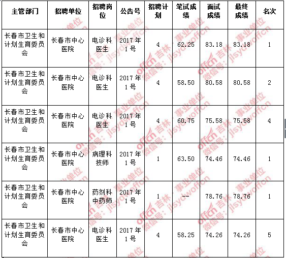 2017奉化事业单位面试成绩(2019年下半年浙江事业单位进面名单)