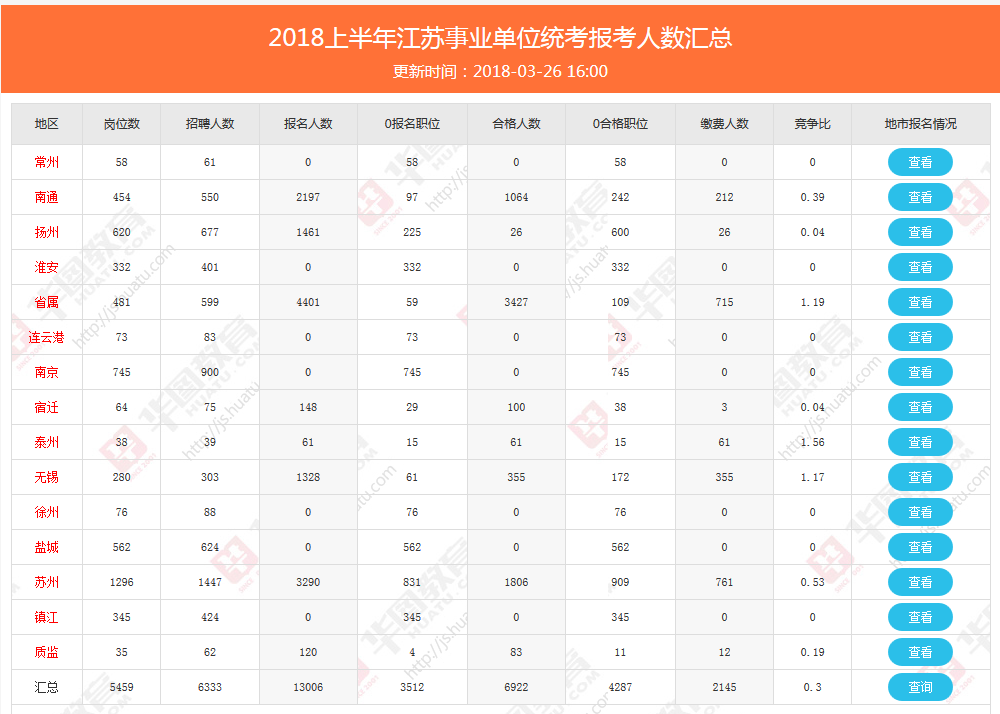 四川事业单位考试报名人数查询(2019年广西事业单位考试时间)