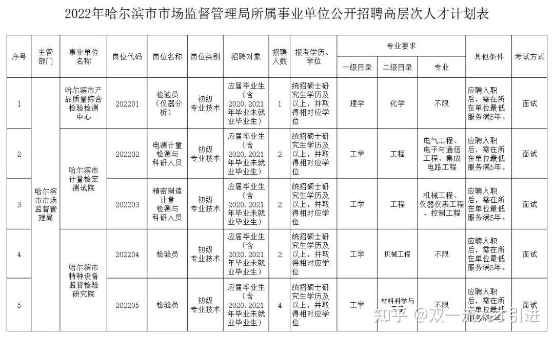 哈尔滨有哪些事业单位招聘(2022哈尔滨社区工作者招聘)