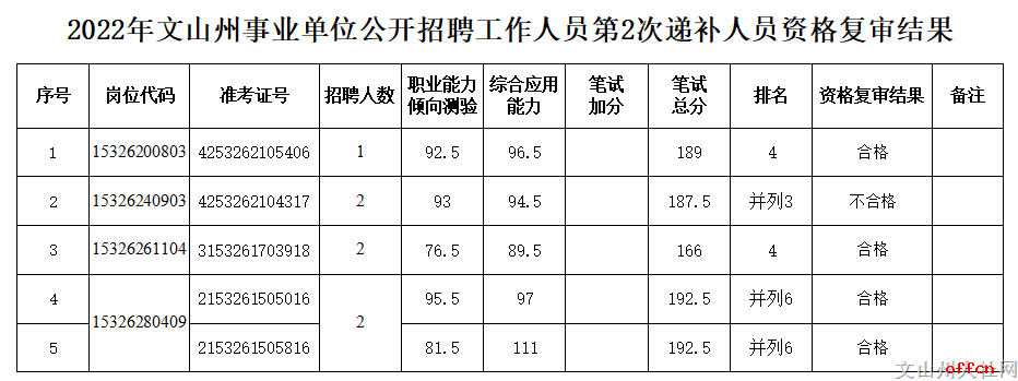 文山农科院事业单位招聘(文山州2022年事业单位招聘)