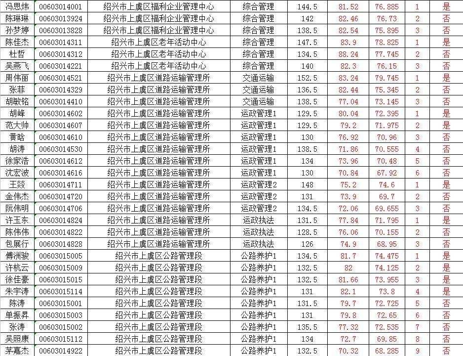 绍兴市上虞事业单位招聘(绍兴国企单位招聘2022)