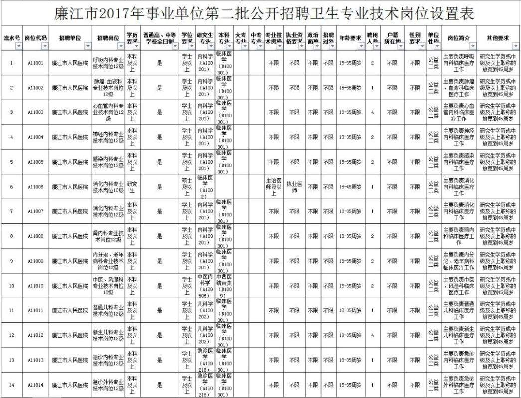 湛江事业单位招聘(湛江事业单位招聘2022职位表)