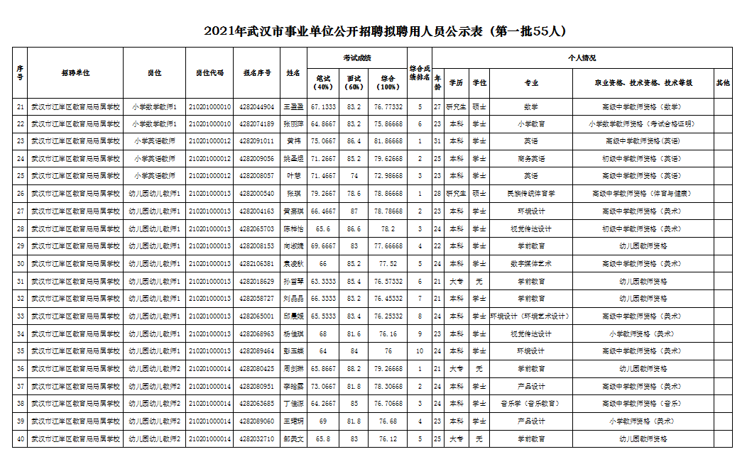 武汉事业单位拟聘用(拟聘用公示到上班要多久)