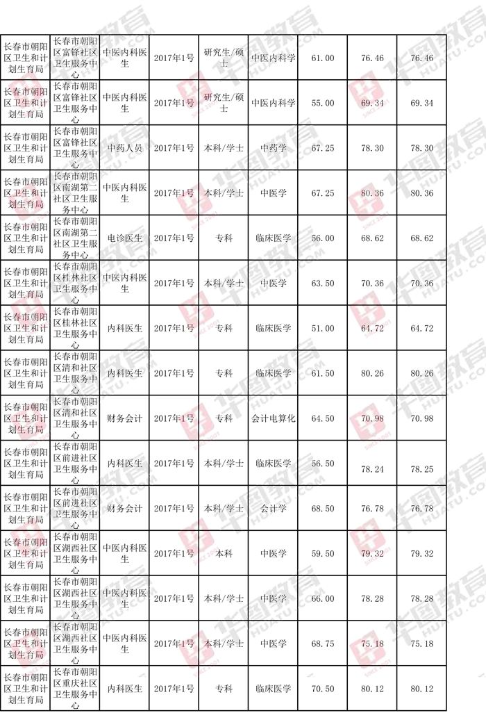 关于2017年淄博市事业单位考试成绩查询的信息