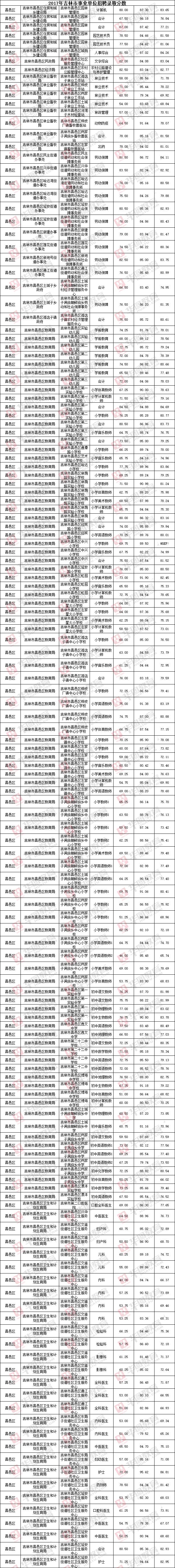 关于2017年淄博市事业单位考试成绩查询的信息