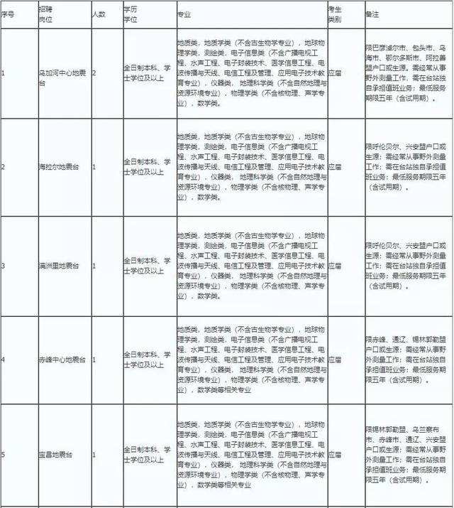 内蒙古2016事业单位(2018内蒙古省考职位表)