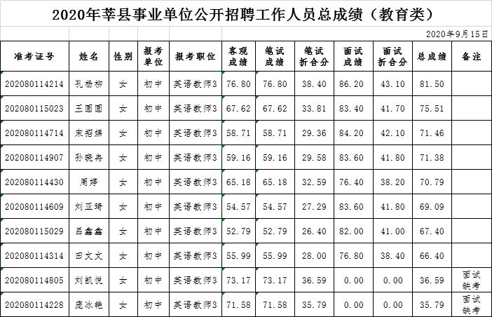2015年莘县事业单位(2020年莘县事业编招聘)