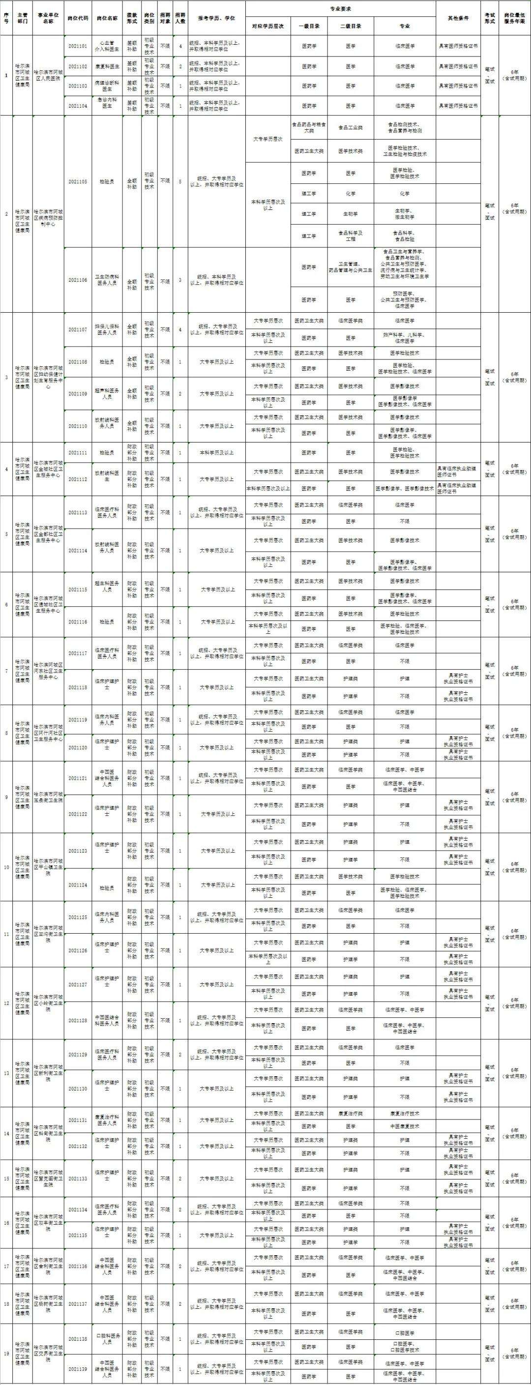 关于哈尔滨2014年事业单位招聘的信息