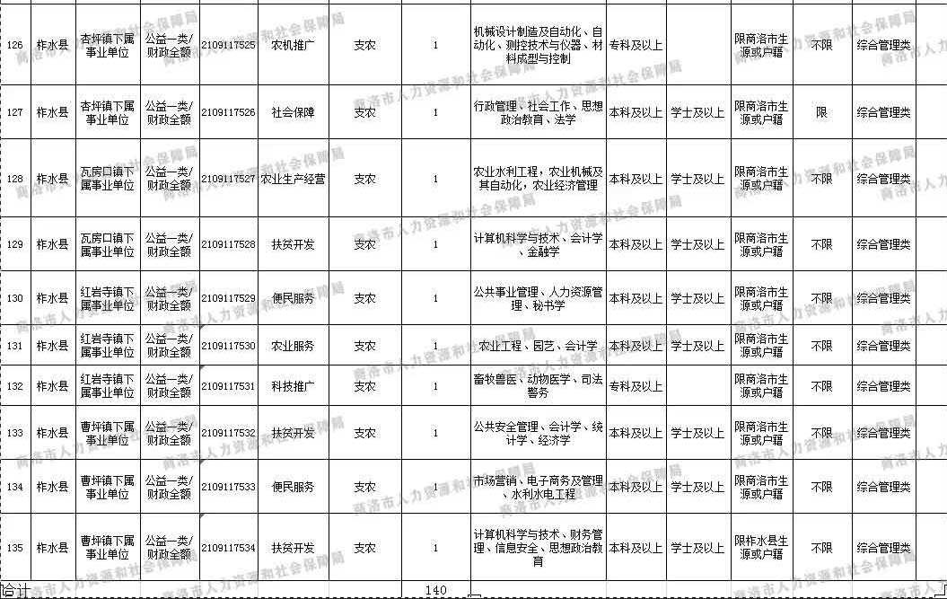 陕西省商洛市事业单位招聘(2022国企社会招聘正式工)