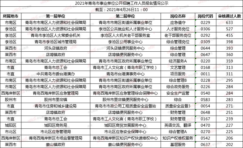 包含青岛每年啥时候事业单位考试多的词条