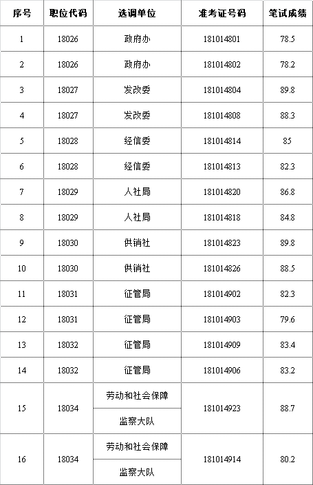包含任城区事业单位面试的课程的词条