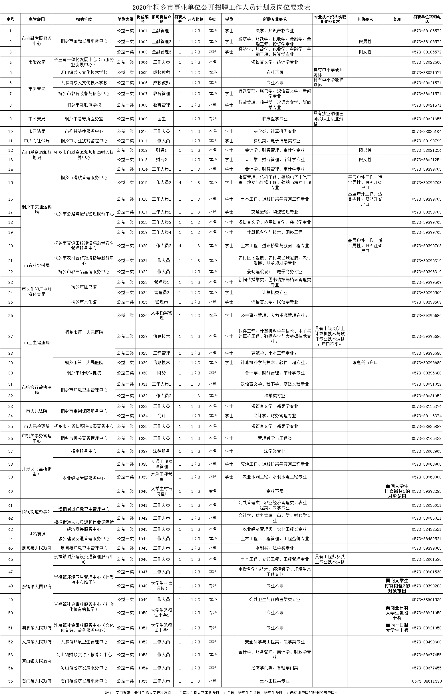 2015桐乡事业单位成绩(2020卫辉教师招聘笔试成绩)