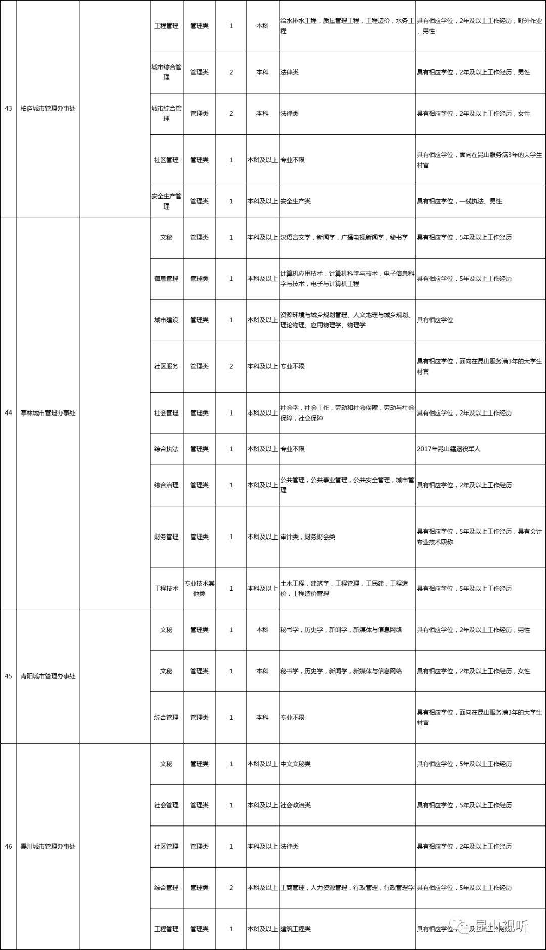 昆山事业单位最新招聘信息(2022年事业编招聘职位表)