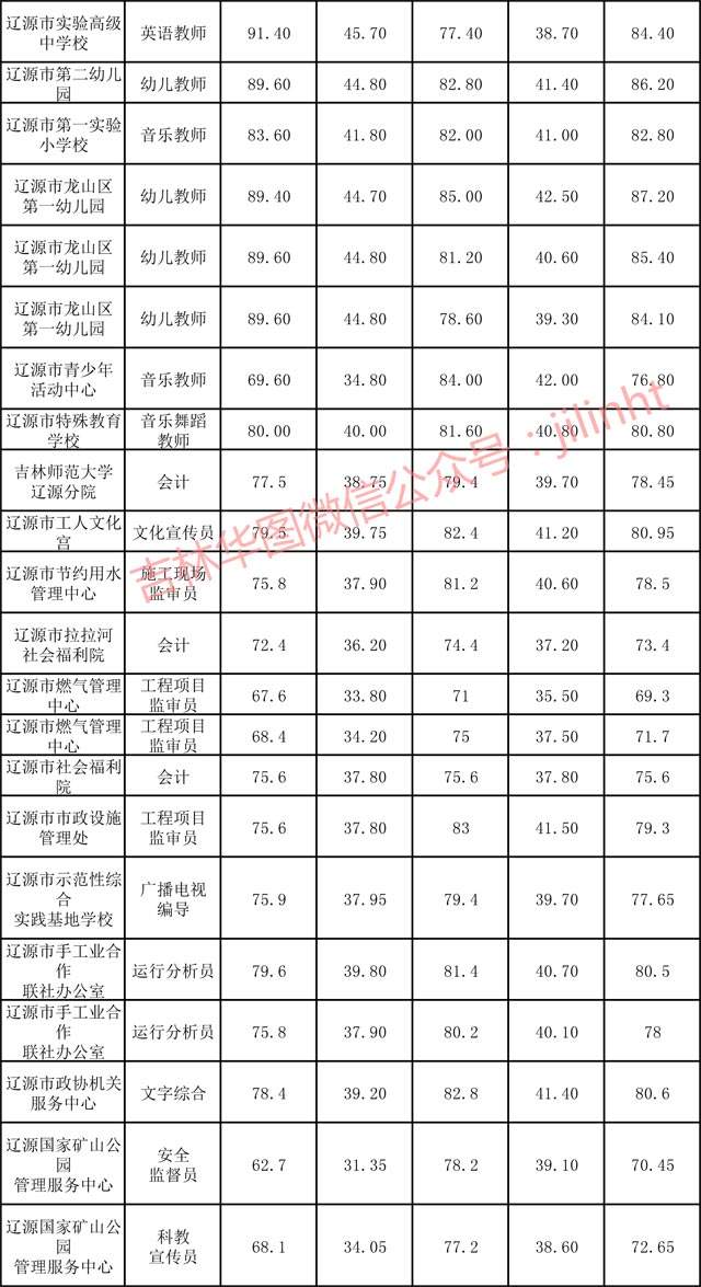 关于宜宾市筠连县事业单位考试分数线的信息