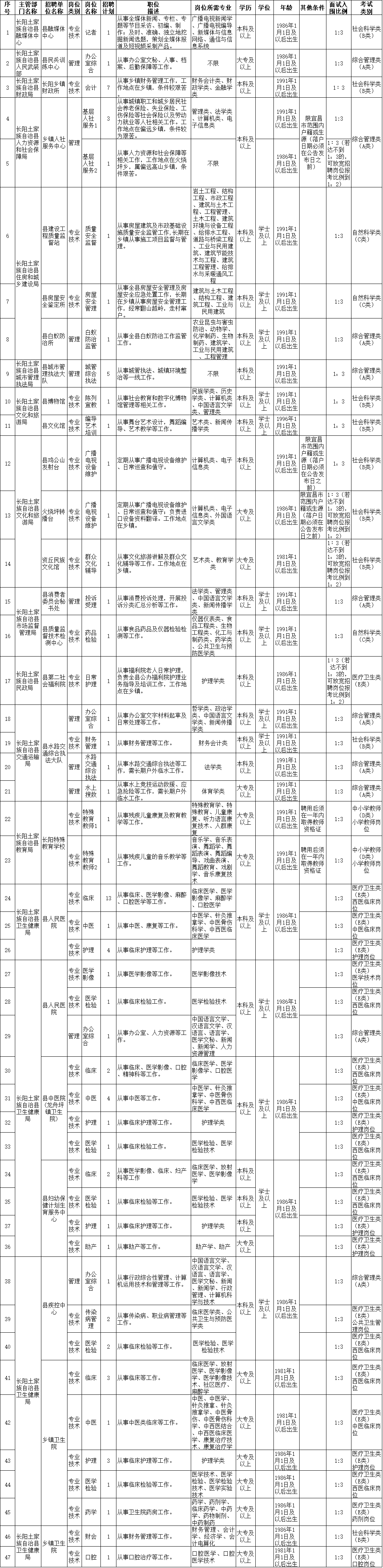 扬州市事业单位招聘(扬州事业编2022职位表)