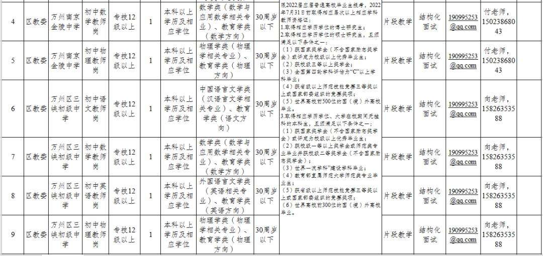 万州事业单位报名统计(2022万州居委会社区招聘)