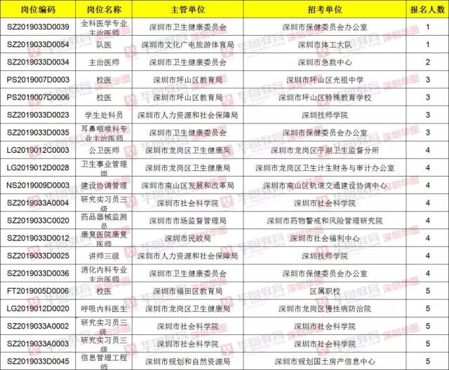 报考深圳事业单位在哪里报名时间的简单介绍